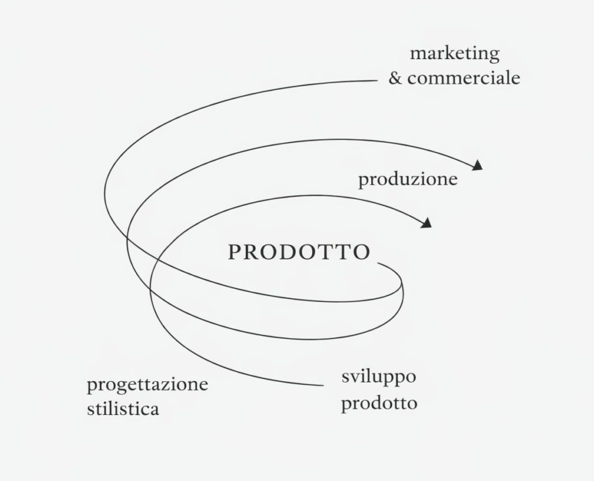 Il ciclo di sviluppo del prodotto prodotto